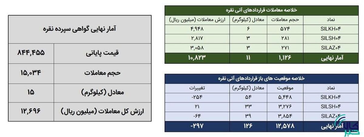 معامله ۲۶ کیلوگرم شمش نقره در بورس کالا