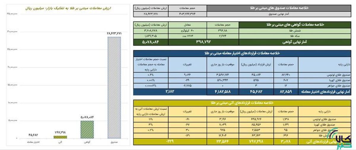 ارزش معاملات گواهی سپرده طلا به ۵۰۷ میلیارد تومان رسید