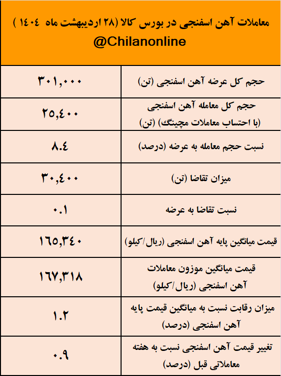 قطعی برق فولادسازان معاملات آهن اسفنجی را به اغما برد/ نتیجه معاملات آهن اسفنجی در بورس کالا قطعی برق فولادسازان معاملات آهن اسفنجی را به اغما برد/ نتیجه معاملات آهن اسفنجی در بورس کالا