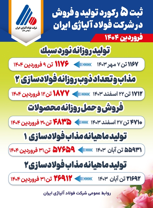فروردین طلایی شرکت فولاد آلیاژی ایران با ثبت ۵ رکورد فروردین طلایی شرکت فولاد آلیاژی ایران با ثبت ۵ رکورد