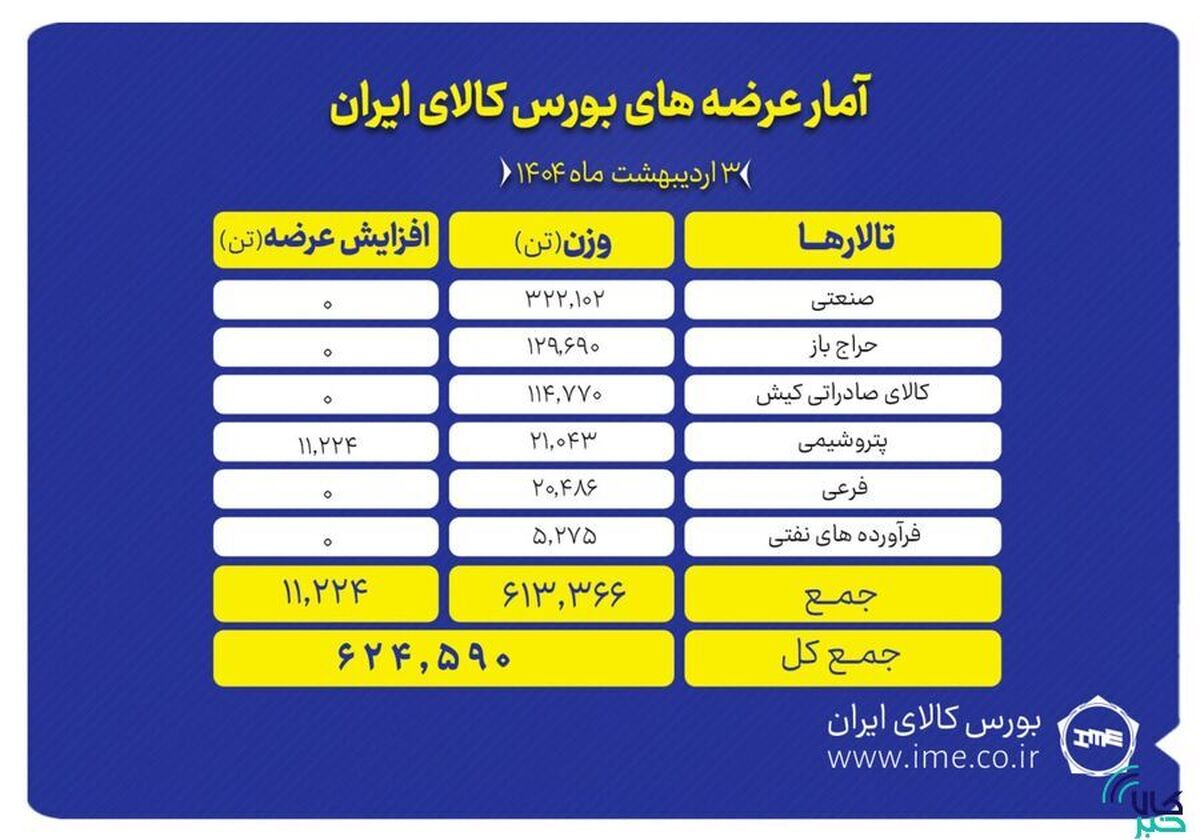 ۶۲۴ هزار تن انواع محصول روی میز فروش می‌رود