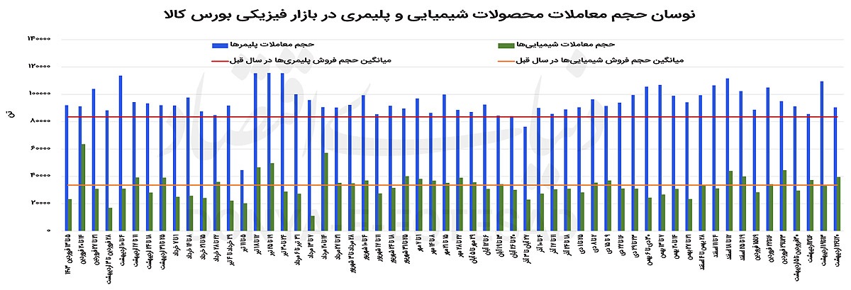 ورق پتروشیمیها برگشت ورق پتروشیمیها برگشت
