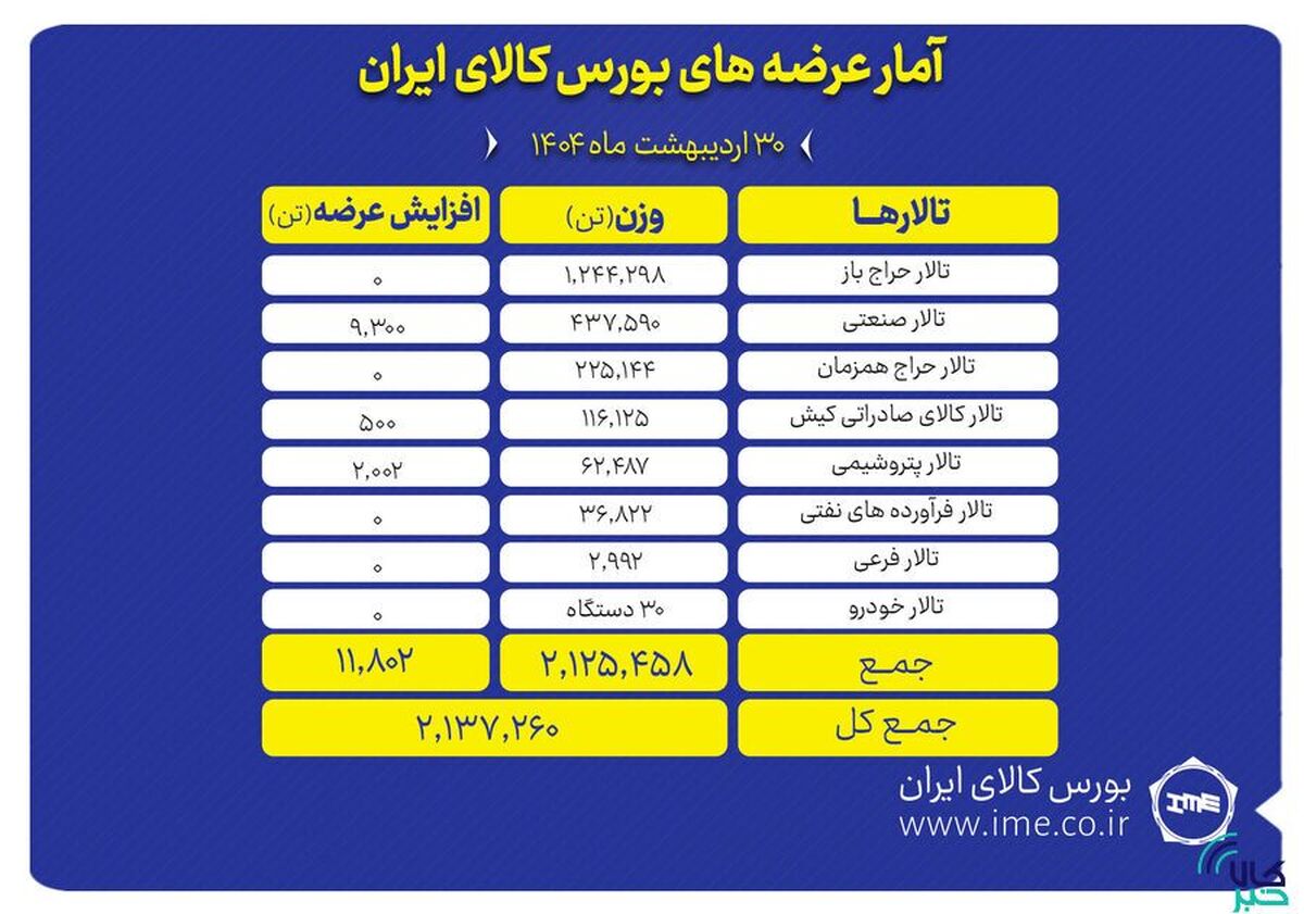۲.۱ میلیون تن محصول روی میز فروش بورس کالا