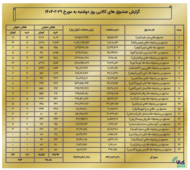 ارزش معاملات بازار مشتقه و مالی بورس کالا به ۳ همت رسید ارزش معاملات بازار مشتقه و مالی بورس کالا به ۳ همت رسید