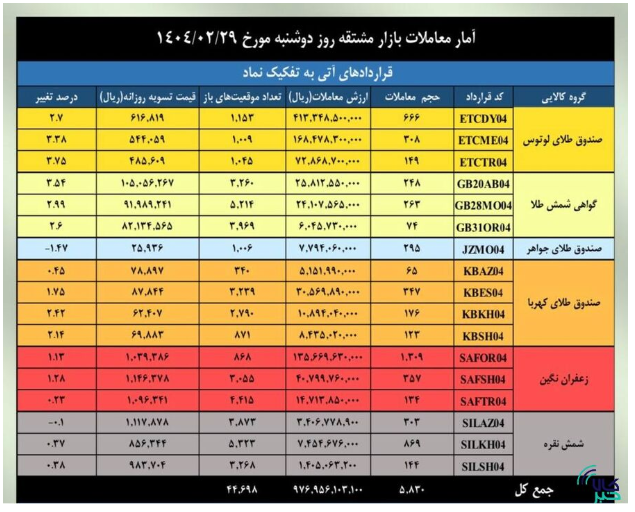 ارزش معاملات بازار مشتقه و مالی بورس کالا به ۳ همت رسید ارزش معاملات بازار مشتقه و مالی بورس کالا به ۳ همت رسید