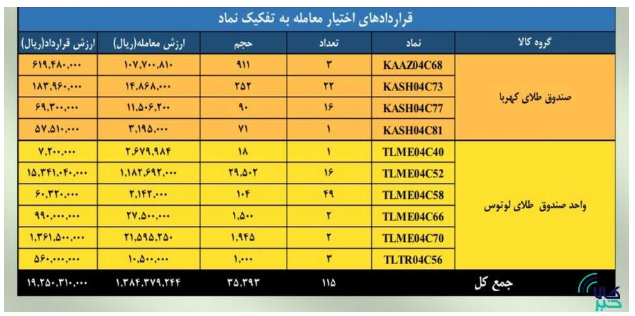 ارزش معاملات بازار مشتقه و مالی بورس کالا به ۳ همت رسید ارزش معاملات بازار مشتقه و مالی بورس کالا به ۳ همت رسید