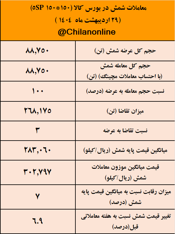قطعی برق معاملات شمش فولاد را هیجانی کرد/ نتیجه معاملات شمش فولادی در بورس کالا قطعی برق معاملات شمش فولاد را هیجانی کرد/ نتیجه معاملات شمش فولادی در بورس کالا