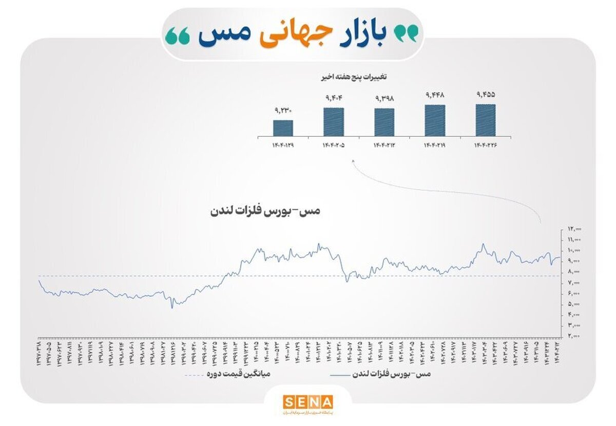 فشار عرضه و چشم‌انداز رشد در بازار جهانی فلزات