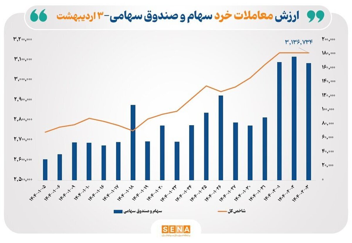 ارزش معاملات خرد سهام در مبادلات چهارشنبه به ۱۷ همت نزدیک شد