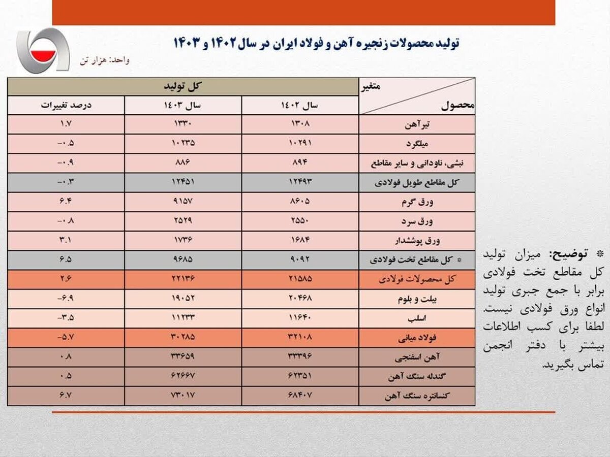 کاهش ۵.۷ درصدی تولید سالانه فولاد در ایران؛ چالش‌های جدی ناشی از محدودیت‌های انرژی