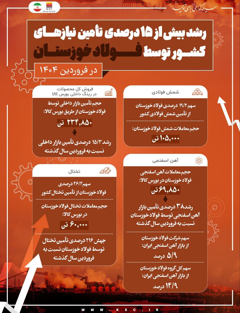 رشد بیش از ۱۵ درصدی تأمین نیازهای کشور توسط فولاد خوزستان در فروردین ۱۴۰۴ رشد بیش از ۱۵ درصدی تأمین نیازهای کشور توسط فولاد خوزستان در فروردین ۱۴۰۴