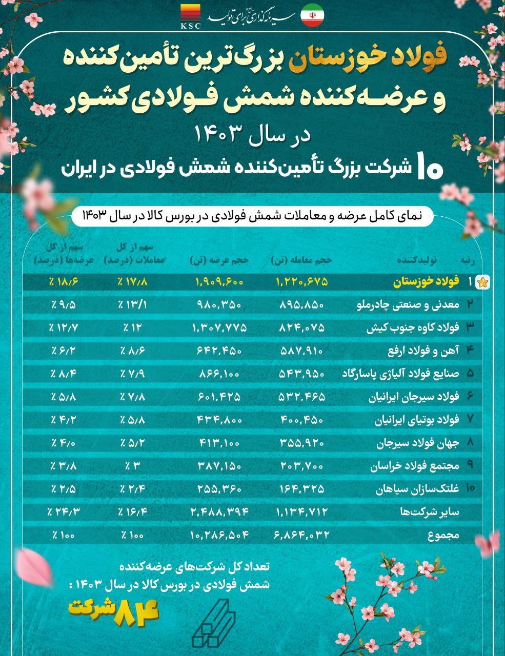 ۱۰ شرکت بزرگ تامینکننده شمش فولادی در ایران ۱۰ شرکت بزرگ تامینکننده شمش فولادی در ایران