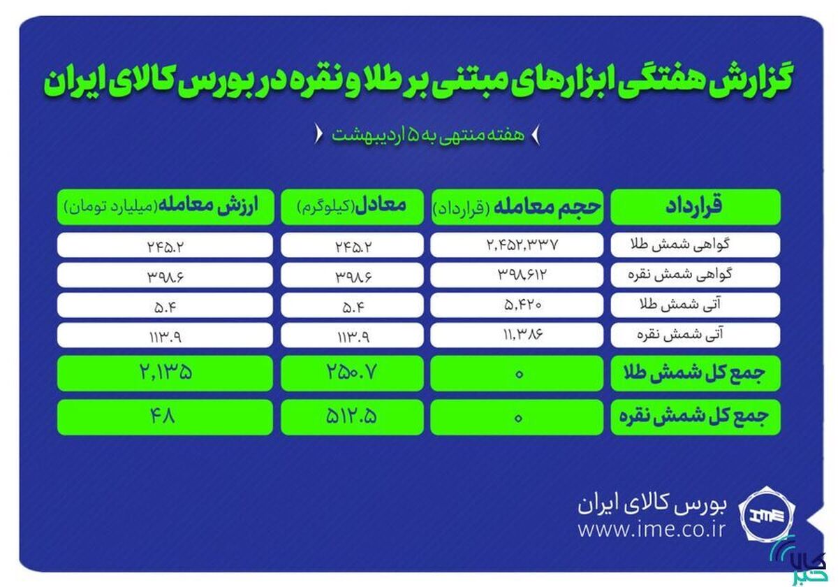۵۱۲ کیلوگرم شمش نقره و ۲۵۰ کیلوگرم شمش طلا در بورس کالا معامله شد