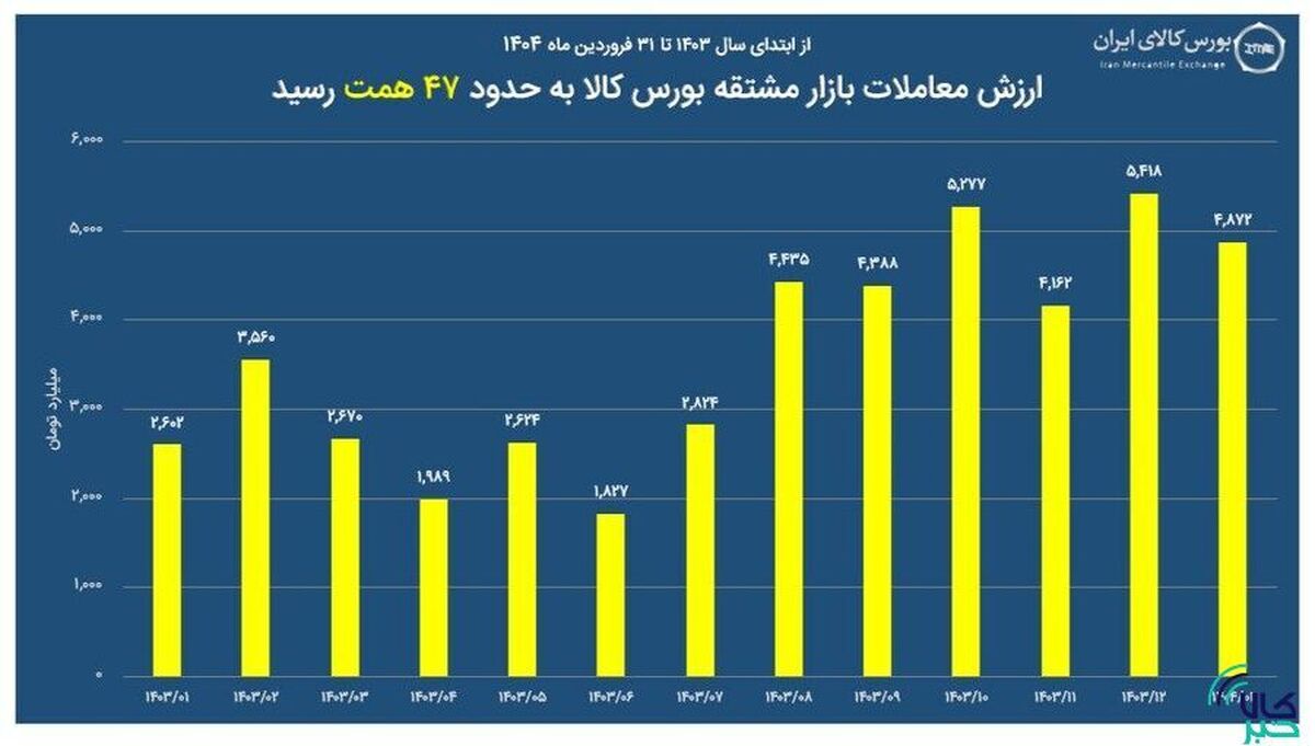 ارزش معاملات بازار مشتقه بورس کالا به ۴۷ همت رسید