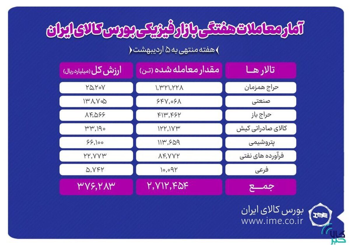 دادوستد ۲ میلیون و ۷۱۲ هزار تن محصول در بورس کالا