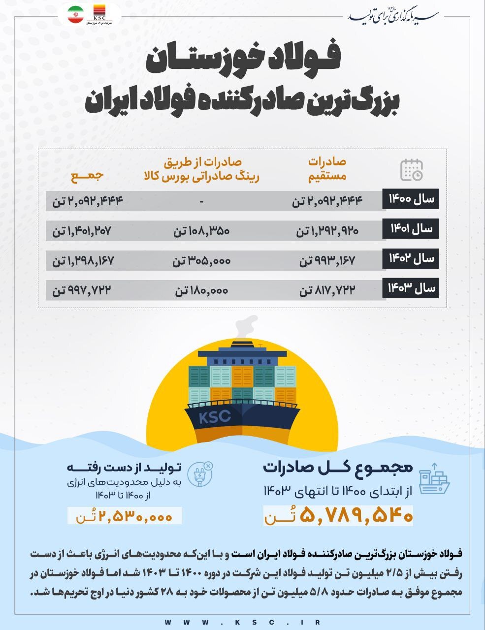 فولاد خوزستان، بزرگترین صادرکننده فولاد ایران/ صادرات ۵.۸ میلیون تن فولاد به ۲۸ کشور دنیا در ۴ سال اخیر فولاد خوزستان، بزرگترین صادرکننده فولاد ایران/ صادرات ۵.۸ میلیون تن فولاد به ۲۸ کشور دنیا در ۴ سال اخیر