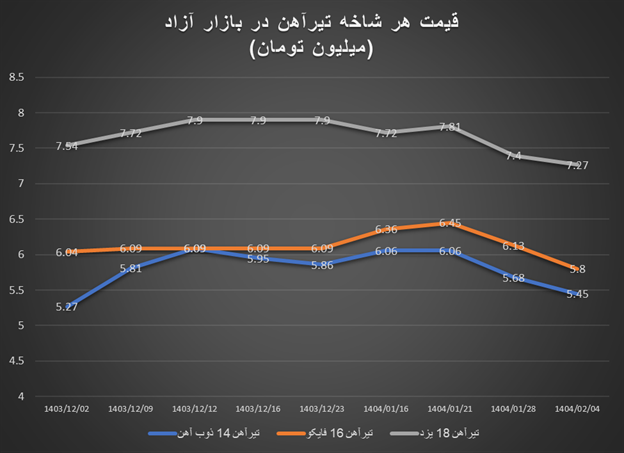ادامه روند ریزشی قیمت آهنآلات با آغاز اردیبهشتماه/ افت بیش از ۵ هزار تومانی قیمت هر کیلوگرم میلگرد ادامه روند ریزشی قیمت آهنآلات با آغاز اردیبهشتماه/ افت بیش از ۵ هزار تومانی قیمت هر کیلوگرم میلگرد