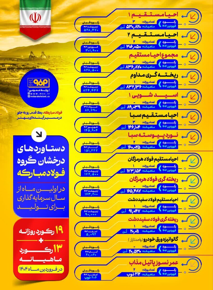 همه رکوردهای گروه فولاد مبارکه در فروردین ۱۴۰۴ همه رکوردهای گروه فولاد مبارکه در فروردین ۱۴۰۴