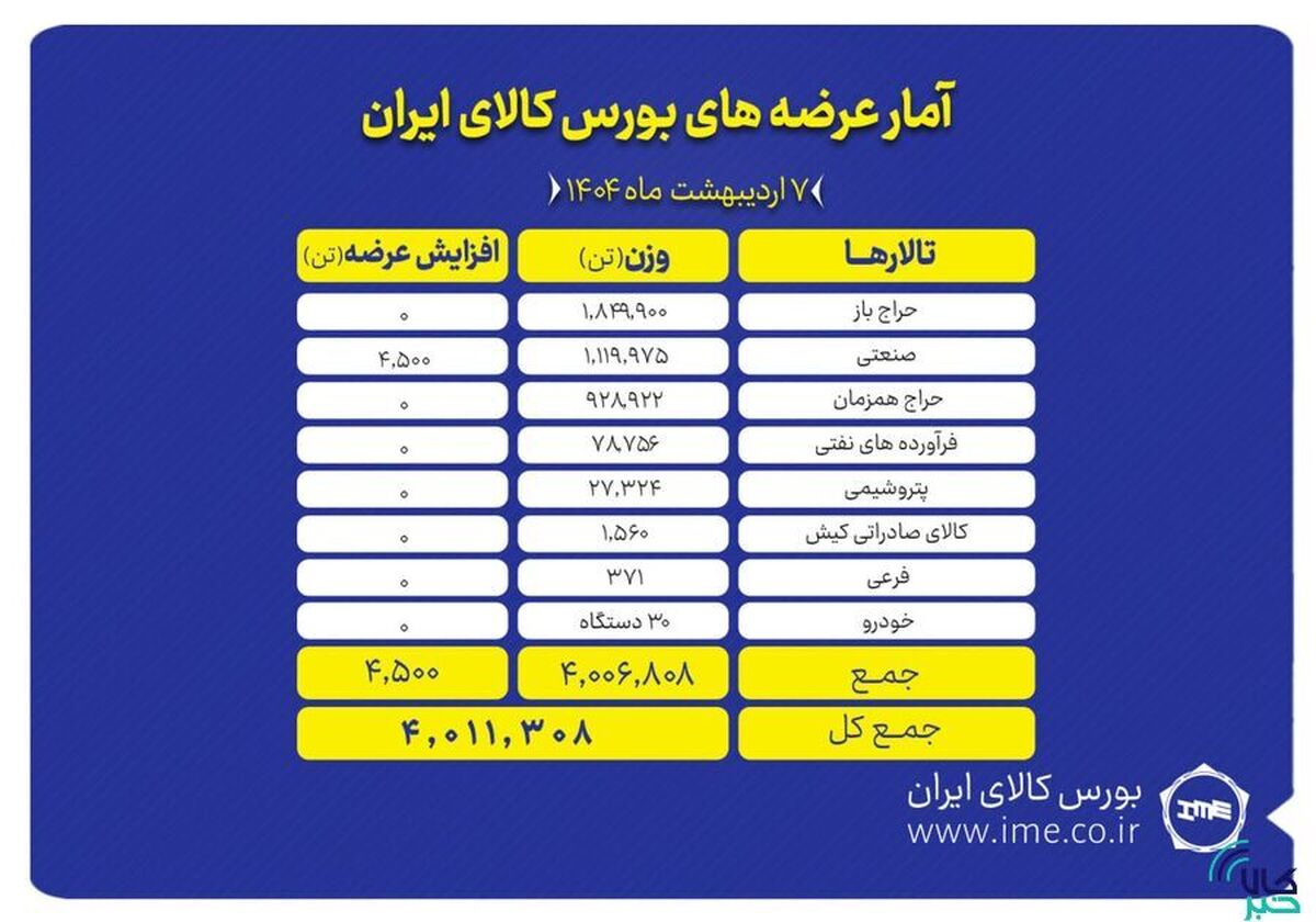 ۴ میلیون تن محصول روی میز عرضه