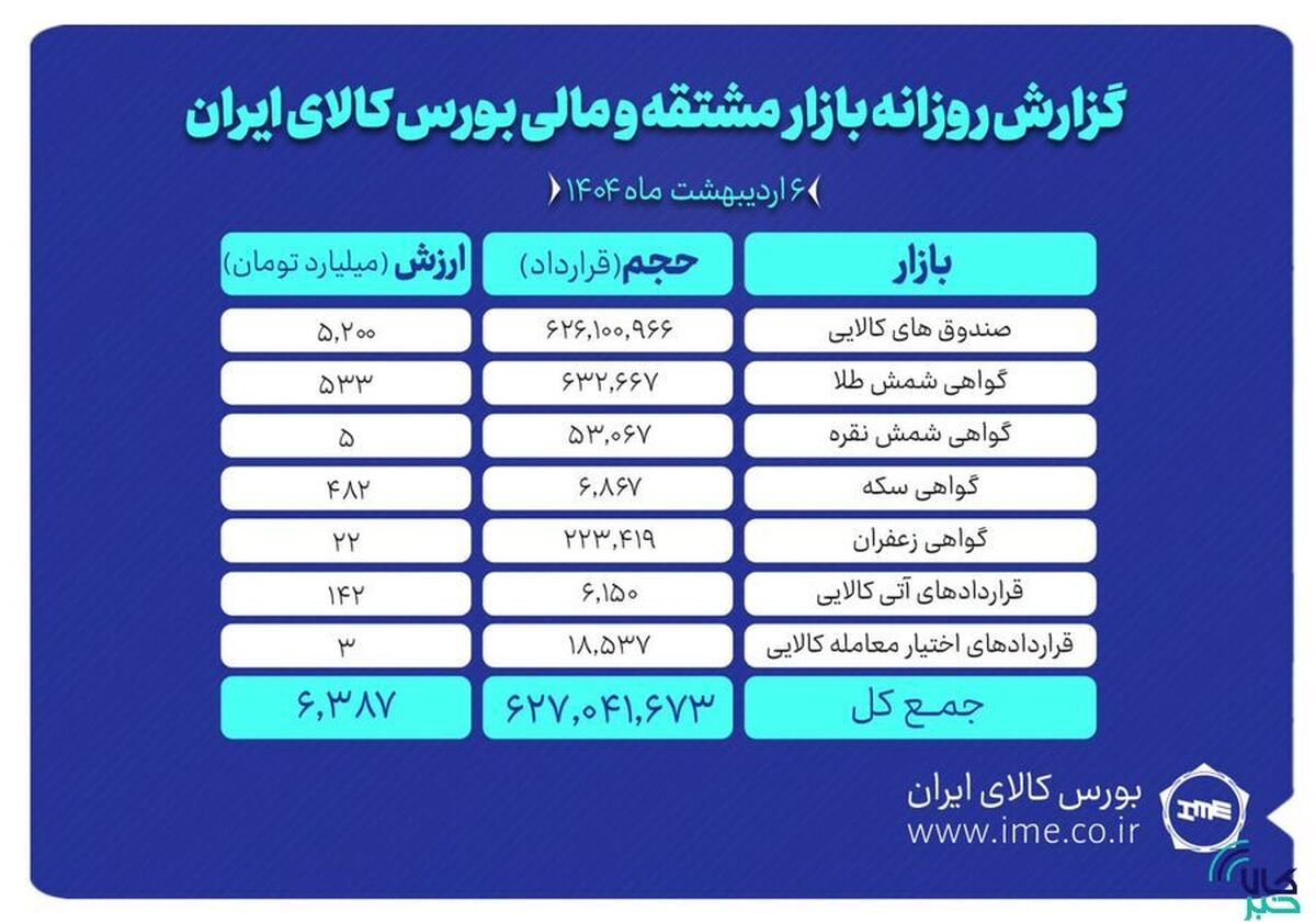 ارزش بازار مشتقه و مالی بورس کالا از ۶.۳ همت عبور کرد