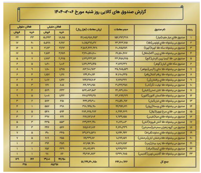 ارزش بازار مشتقه و مالی بورس کالا از ۶.۳ همت عبور کرد ارزش بازار مشتقه و مالی بورس کالا از ۶.۳ همت عبور کرد