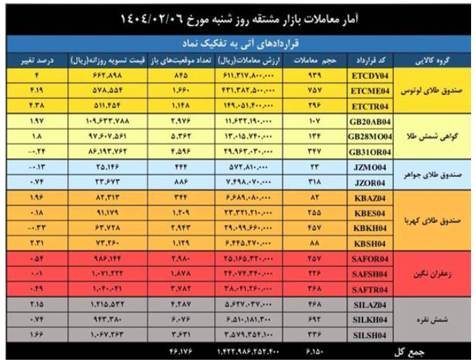 ارزش بازار مشتقه و مالی بورس کالا از ۶.۳ همت عبور کرد ارزش بازار مشتقه و مالی بورس کالا از ۶.۳ همت عبور کرد