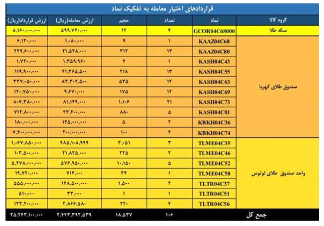 ارزش بازار مشتقه و مالی بورس کالا از ۶.۳ همت عبور کرد ارزش بازار مشتقه و مالی بورس کالا از ۶.۳ همت عبور کرد