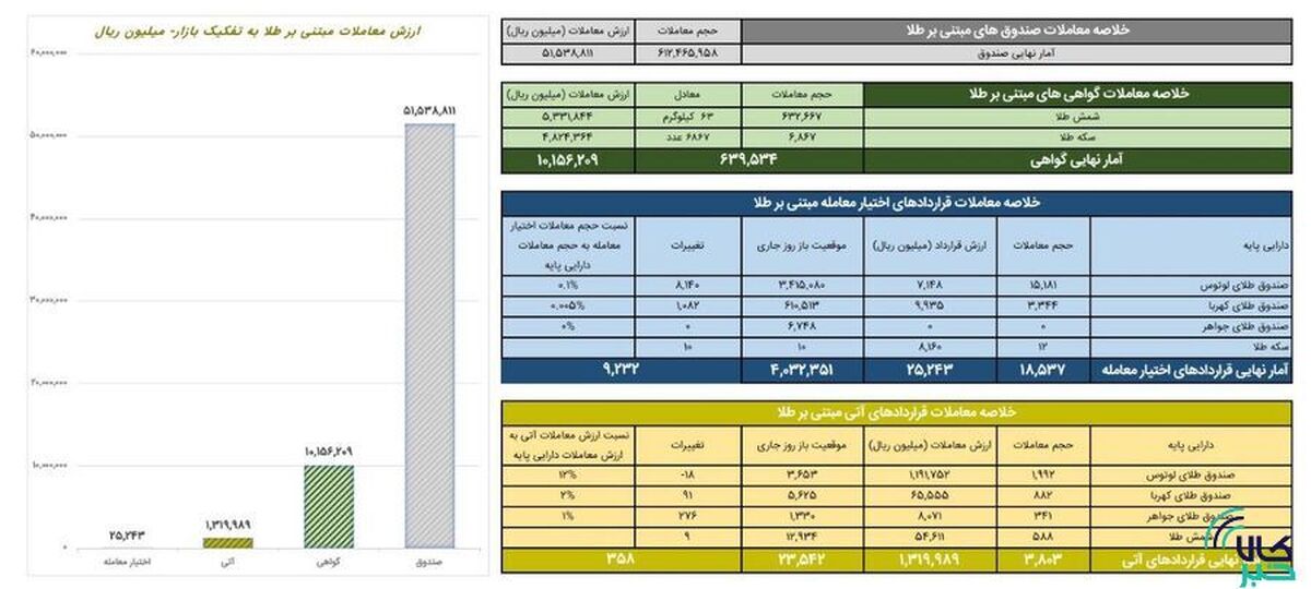 ارزش معاملات صندوق‌های طلا از ۵ همت عبور کرد