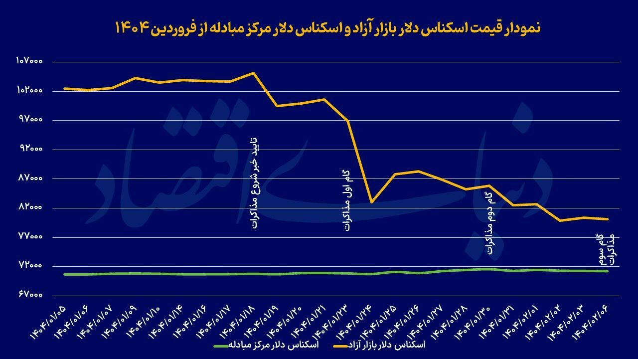 جهتگیری دلار در گام سوم جهتگیری دلار در گام سوم