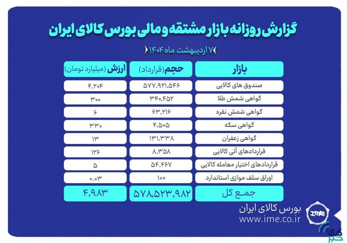 ارزش بازار مشتقه و مالی بورس کالا به حدود ۵ همت رسید