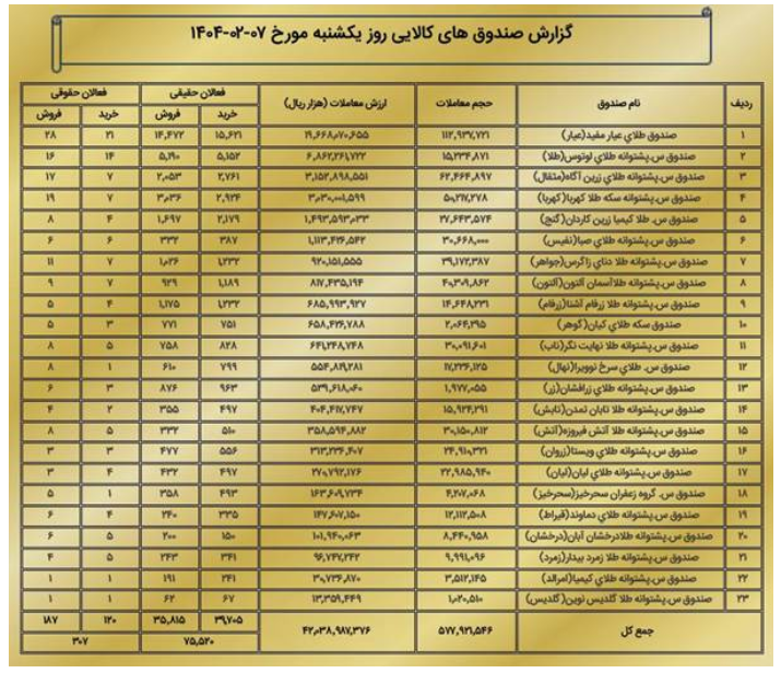 ارزش بازار مشتقه و مالی بورس کالا به حدود ۵ همت رسید ارزش بازار مشتقه و مالی بورس کالا به حدود ۵ همت رسید
