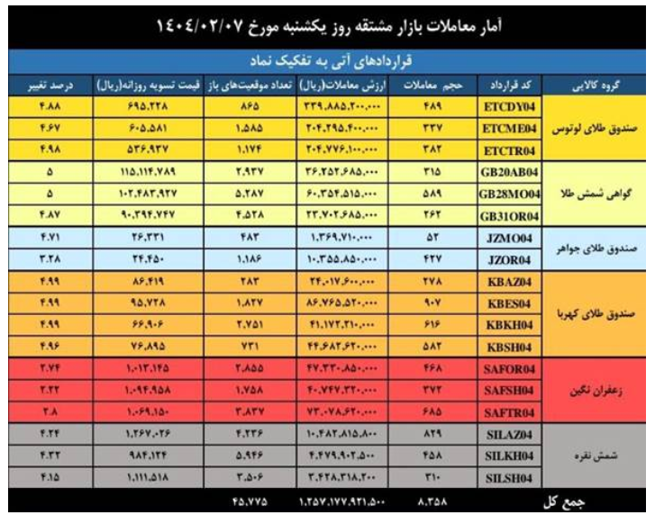 ارزش بازار مشتقه و مالی بورس کالا به حدود ۵ همت رسید ارزش بازار مشتقه و مالی بورس کالا به حدود ۵ همت رسید
