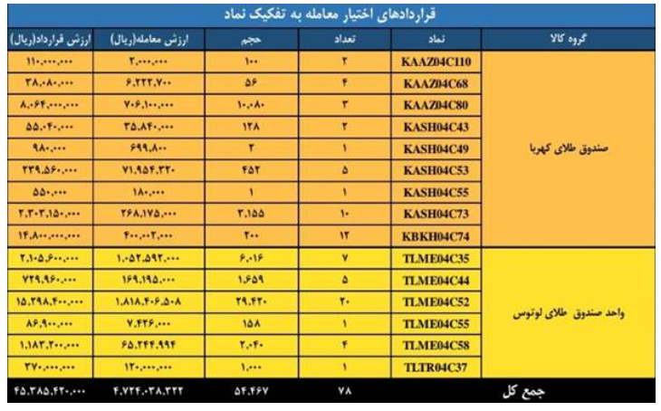 ارزش بازار مشتقه و مالی بورس کالا به حدود ۵ همت رسید ارزش بازار مشتقه و مالی بورس کالا به حدود ۵ همت رسید