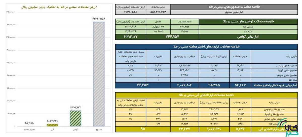 ارزش ۱۰۷ میلیارد تومانی قرارداد‌های آتی مبتنی بر طلا
