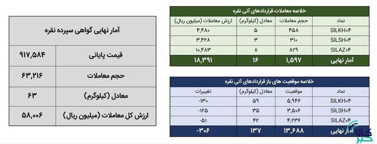 ۷۹ کیلوگرم شمش نقره معامله شد