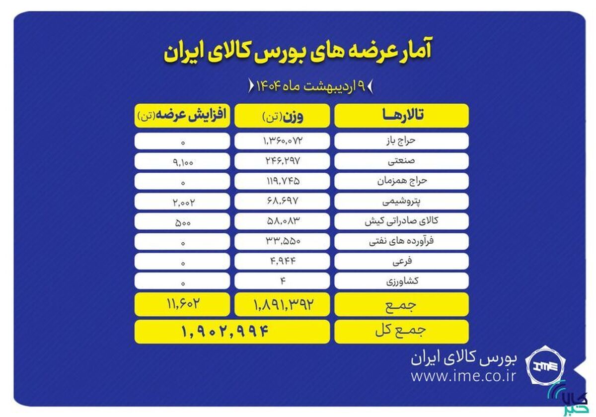 بورس کالا میزبان عرضه یک میلیون و ۹۰۲ هزار تن محصول