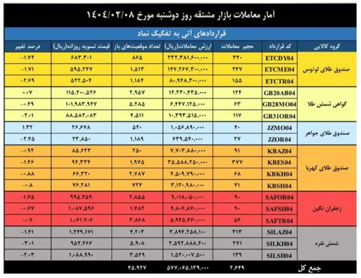 ثبت ارزش ۳.۴ همتی برای بازار مشتقه و مالی بورس کالای ایران ثبت ارزش ۳.۴ همتی برای بازار مشتقه و مالی بورس کالای ایران