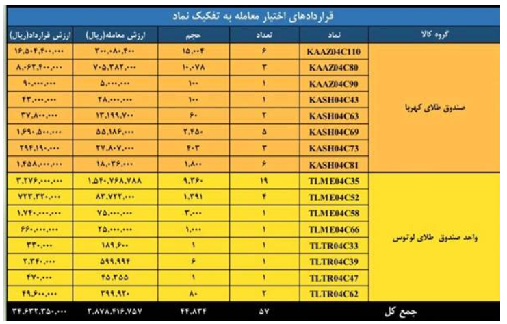 ثبت ارزش ۳.۴ همتی برای بازار مشتقه و مالی بورس کالای ایران ثبت ارزش ۳.۴ همتی برای بازار مشتقه و مالی بورس کالای ایران