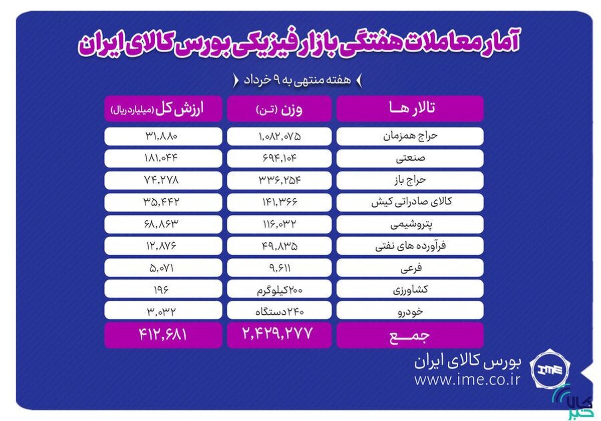 معامله ۲ میلیون و ۴۲۹ هزار تن محصول در بورس کالا