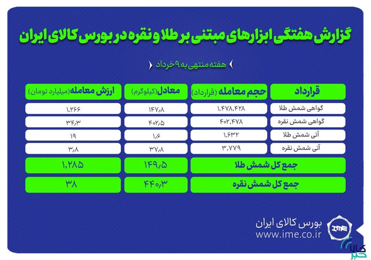 معامله ۵۹۰ کیلوگرم شمش طلا و نقره در بورس کالا