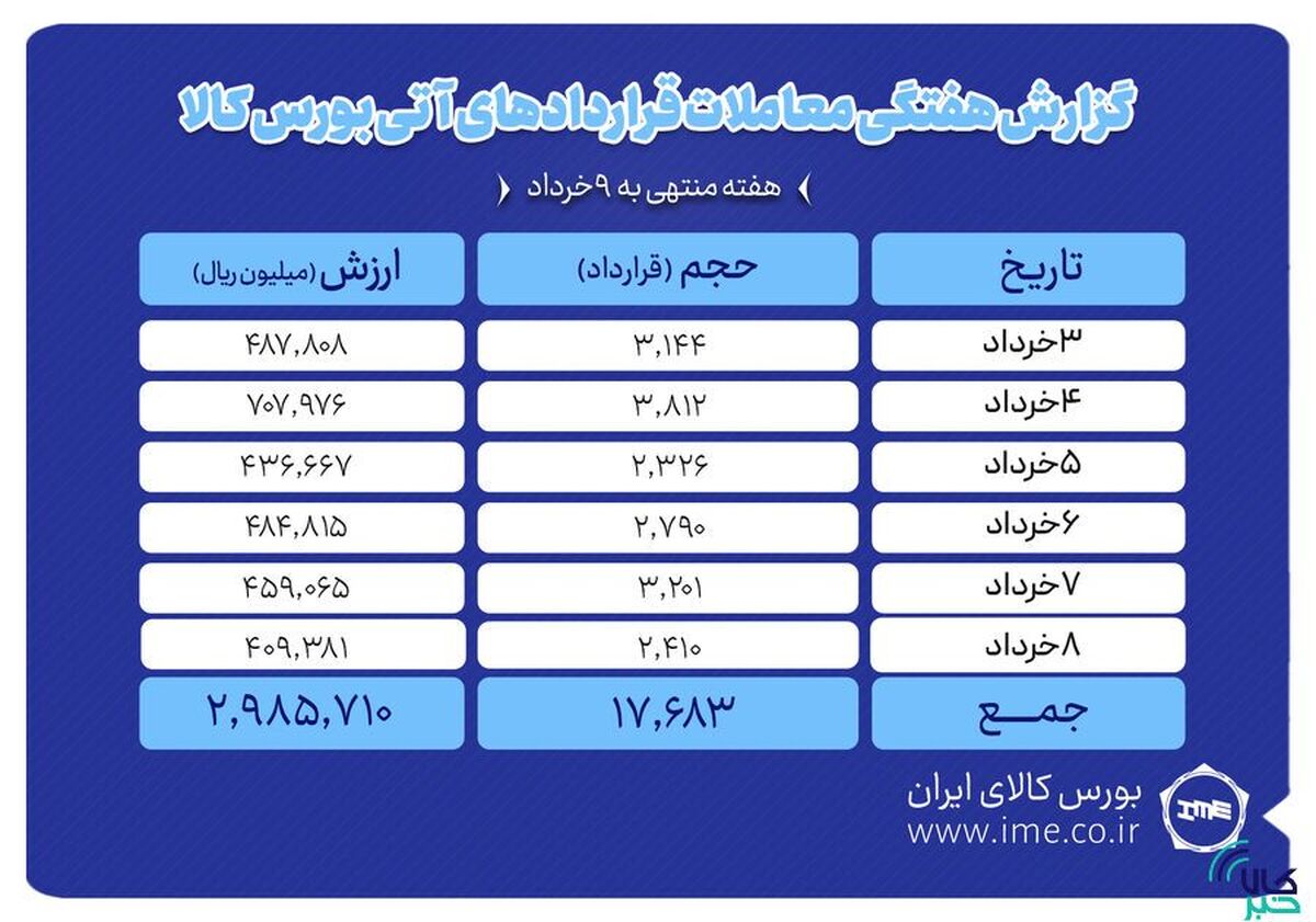 ثبت ارزش ۲۹۹ میلیارد تومانی بازار آتی بورس کالا