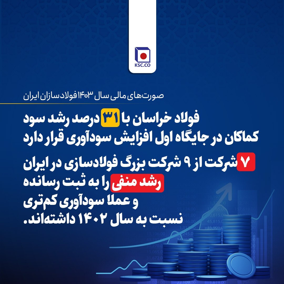 «فولاد خراسان» و «جهان فولاد» تنها شرکتهای دارای رشد سود در ۱۴۰۳ «فولاد خراسان» و «جهان فولاد» تنها شرکتهای دارای رشد سود در ۱۴۰۳