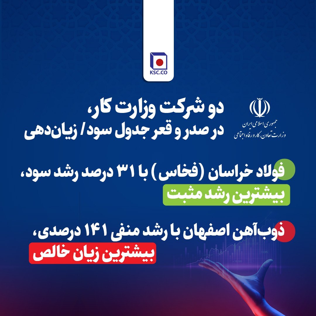 «فولاد خراسان» و «جهان فولاد» تنها شرکتهای دارای رشد سود در ۱۴۰۳ «فولاد خراسان» و «جهان فولاد» تنها شرکتهای دارای رشد سود در ۱۴۰۳