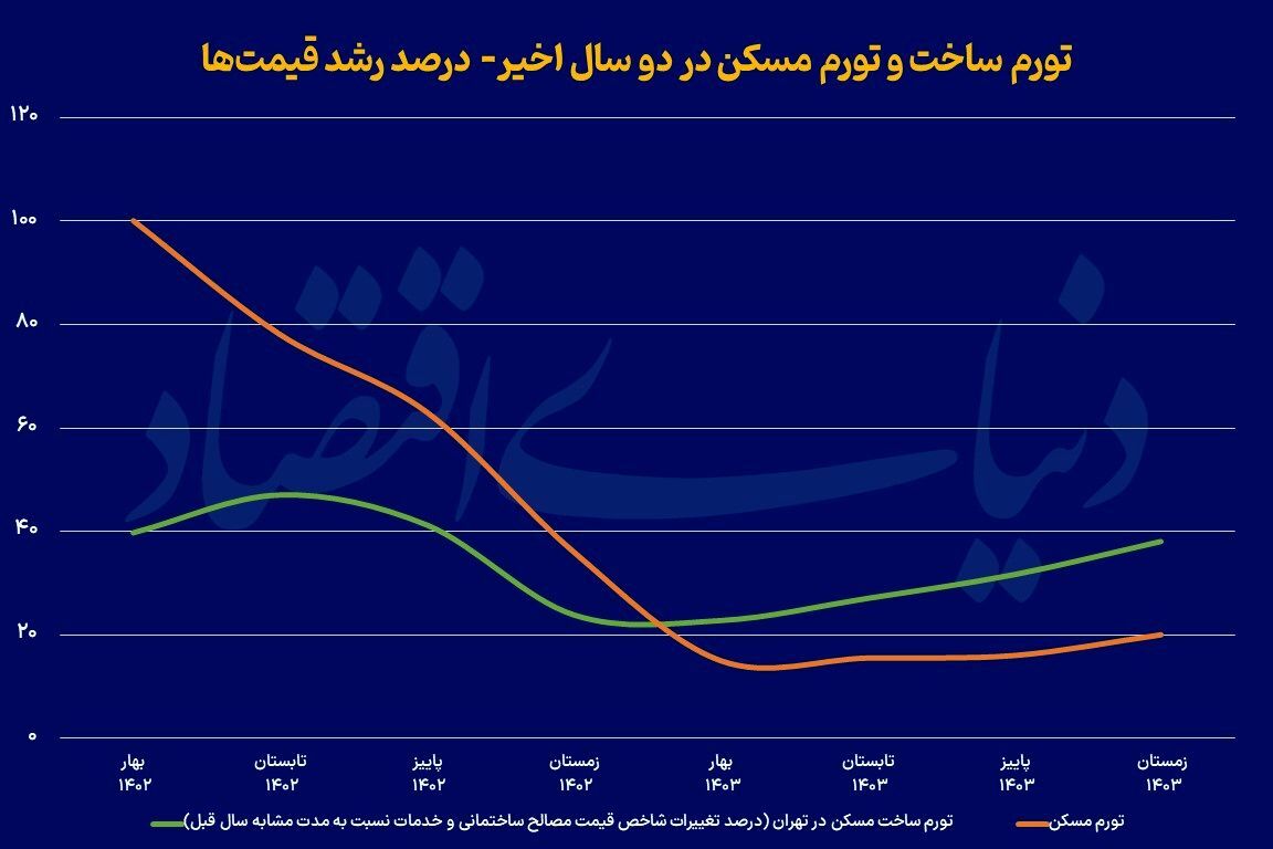 تاکتیک تورمی در تولید مسکن تاکتیک تورمی در تولید مسکن