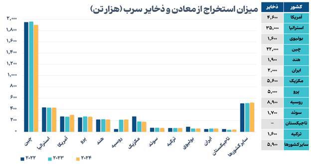روند صعودی بازار سرب و روی روند صعودی بازار سرب و روی