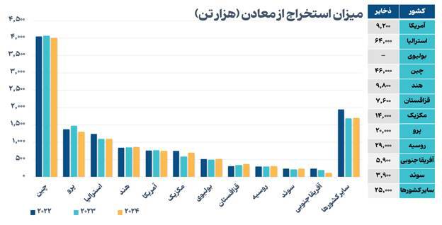 روند صعودی بازار سرب و روی روند صعودی بازار سرب و روی