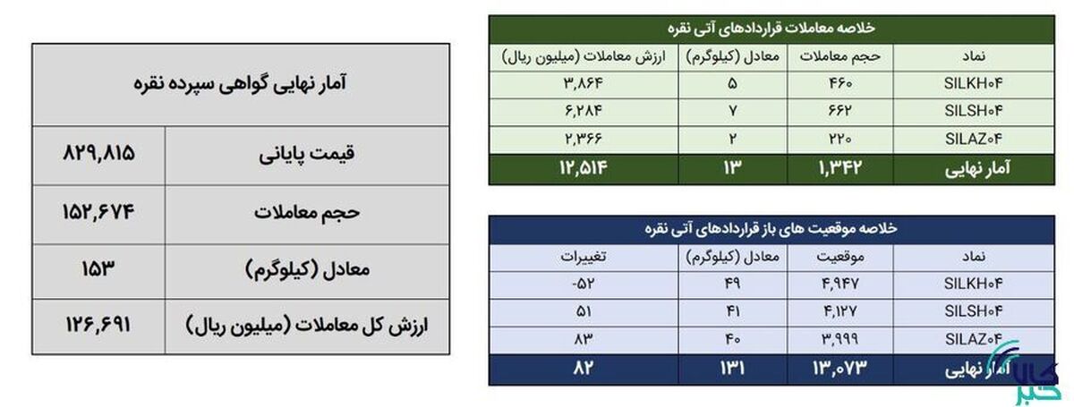 معامله ۱۶۶ کیلوگرم شمش نقره در بورس کالا