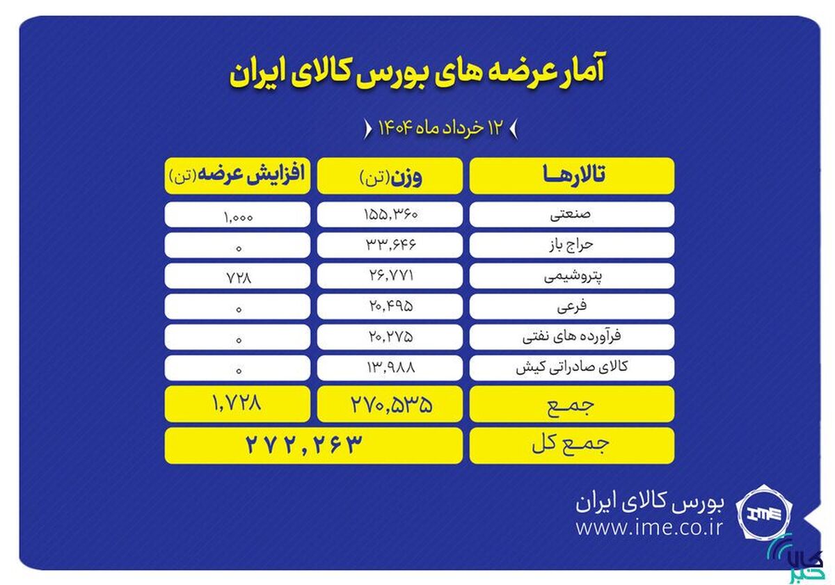 پیشتازی تالار صنعتی در عرضه‌های امروز بورس کالا