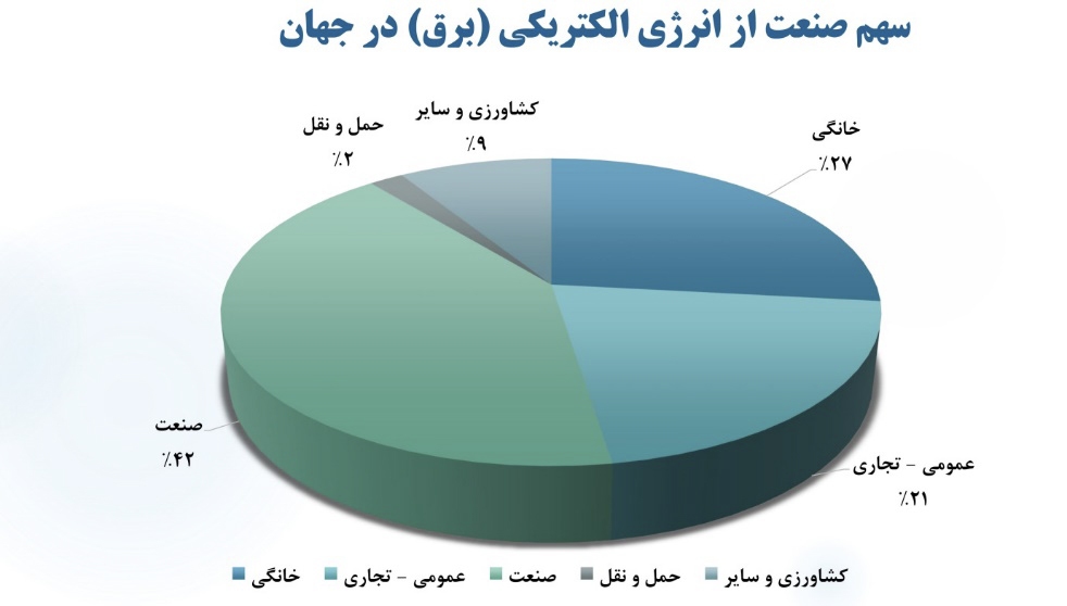 صنایع بزرگ چرا برای تامین انرژی کشور به میدان آمدند؟ صنایع بزرگ چرا برای تامین انرژی کشور به میدان آمدند؟