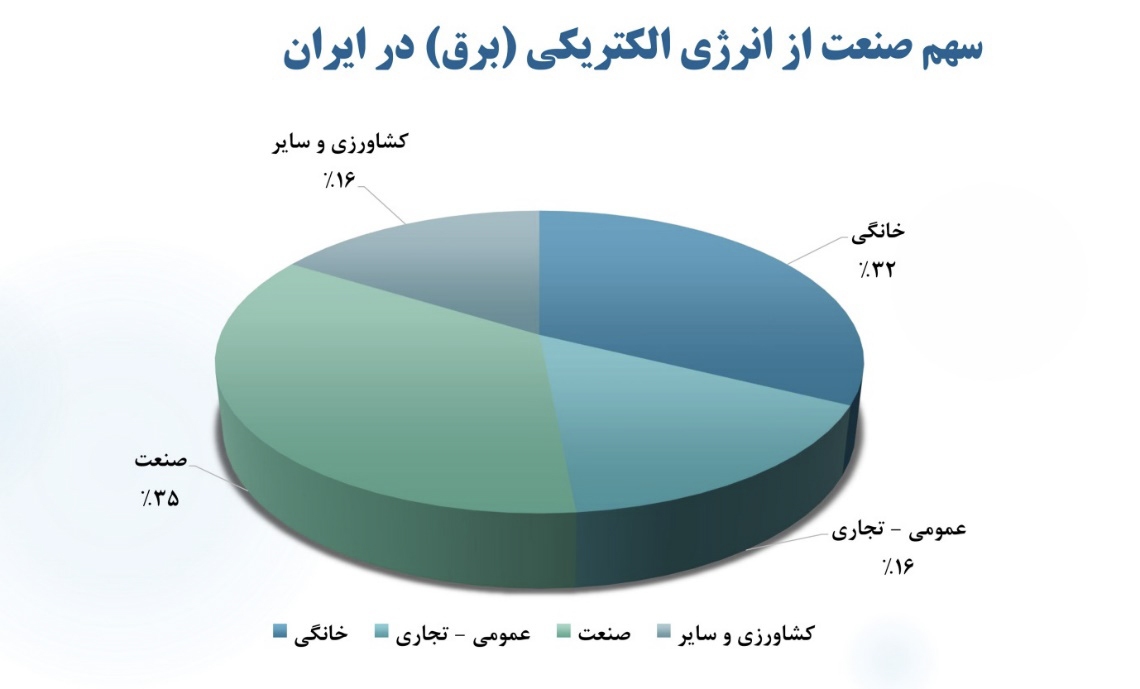 صنایع بزرگ چرا برای تامین انرژی کشور به میدان آمدند؟ صنایع بزرگ چرا برای تامین انرژی کشور به میدان آمدند؟